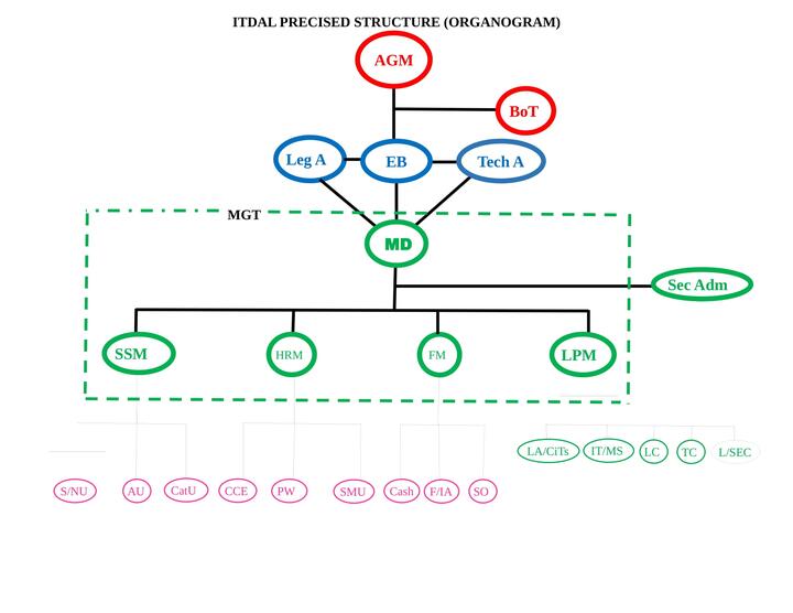 ITDAL ORGANOGRAM ITDAL ORGANOGRAM